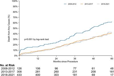 Transcatheter aortic valve implantation (from inception to standard treatment): a single-center observational study